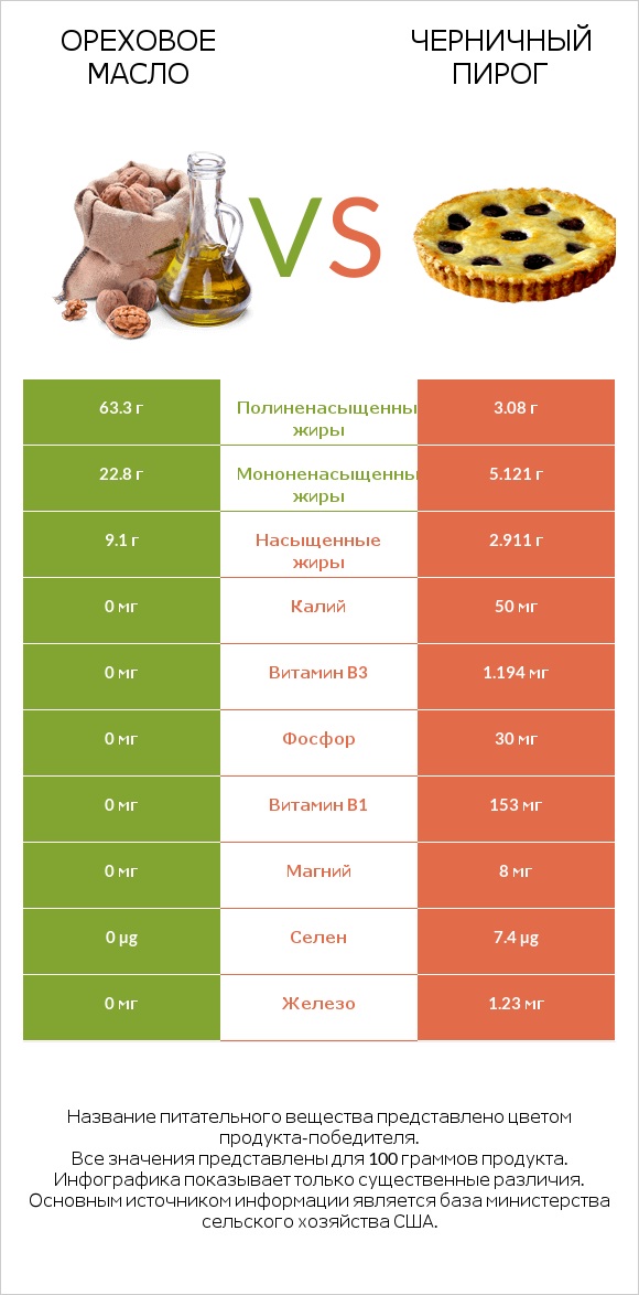 Ореховое масло vs Черничный пирог infographic