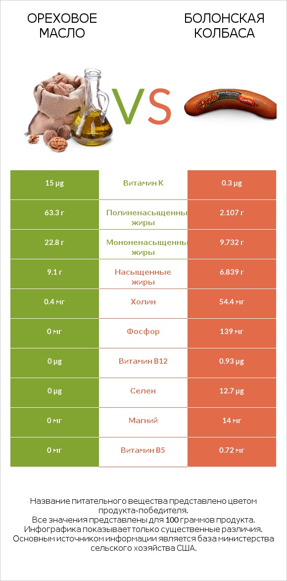 Ореховое масло vs Болонская колбаса infographic