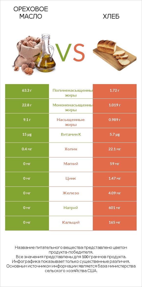 Ореховое масло vs Хлеб infographic
