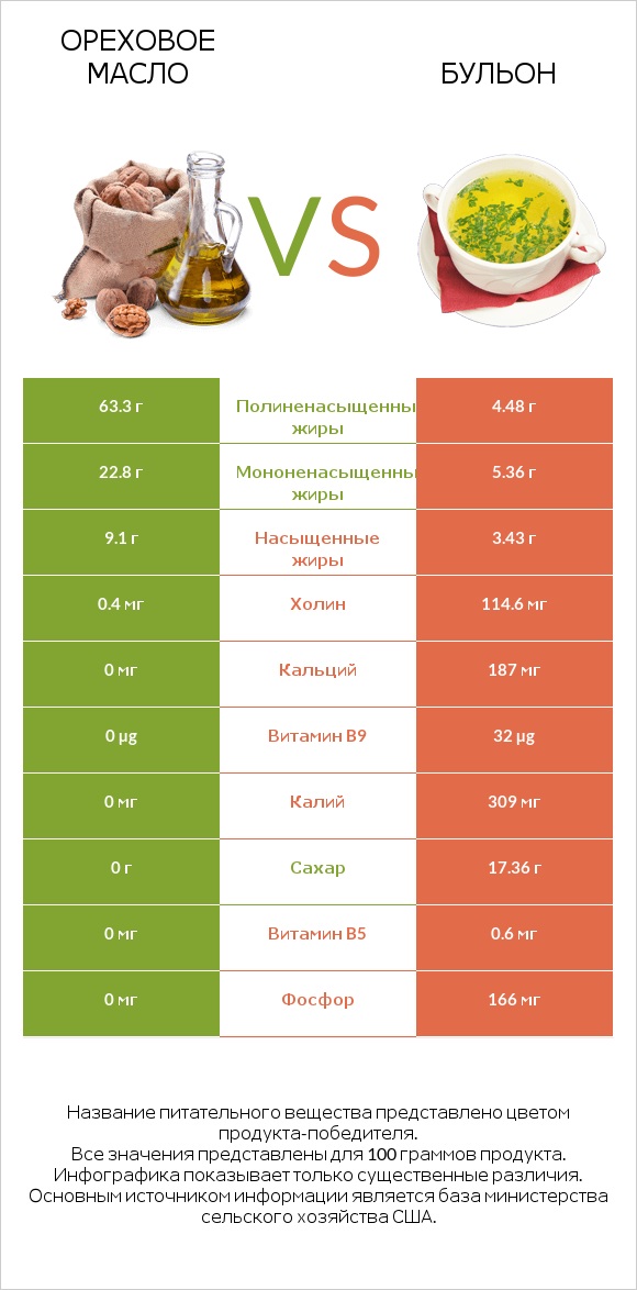 Ореховое масло vs Бульон infographic