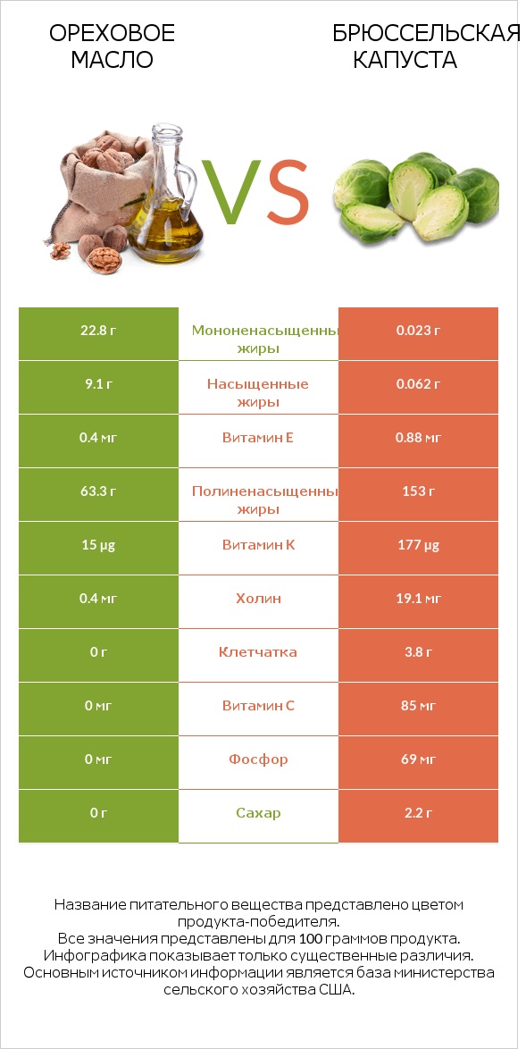 Ореховое масло vs Брюссельская капуста infographic
