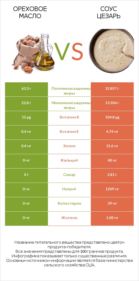 Ореховое масло vs Соус цезарь infographic