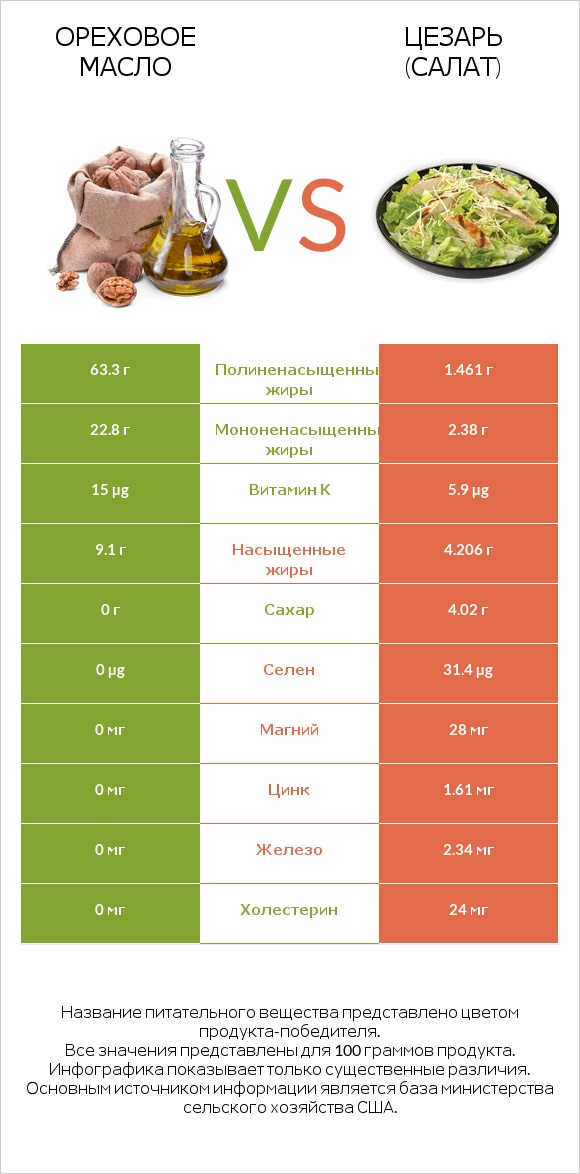 Ореховое масло vs Цезарь (салат) infographic
