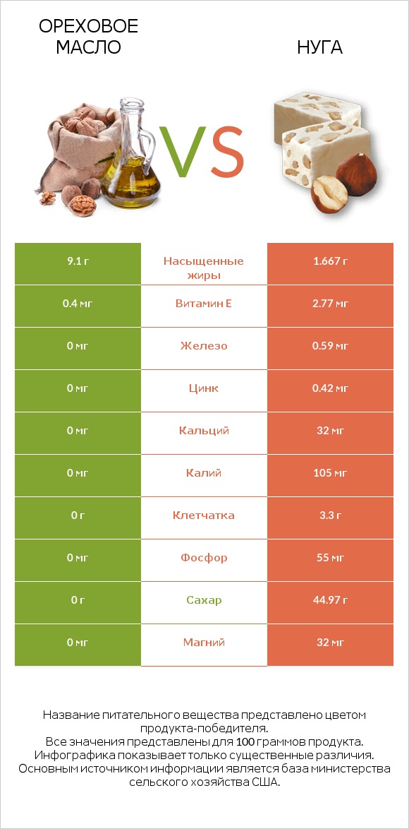 Ореховое масло vs Нуга infographic