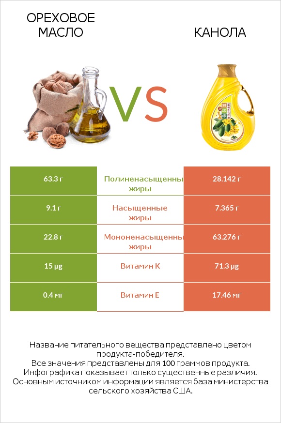 Ореховое масло vs Канола infographic