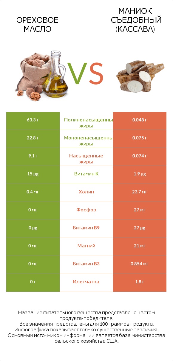 Ореховое масло vs Маниок съедобный (кассава) infographic
