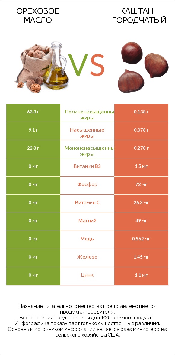Ореховое масло vs Каштан городчатый infographic