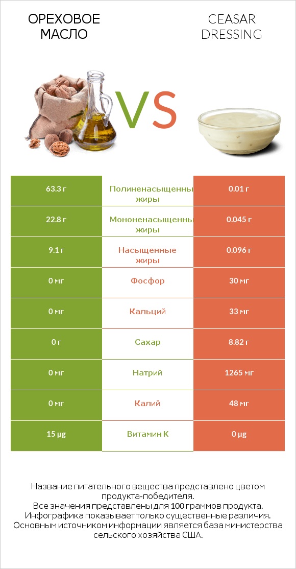 Ореховое масло vs Ceasar dressing infographic