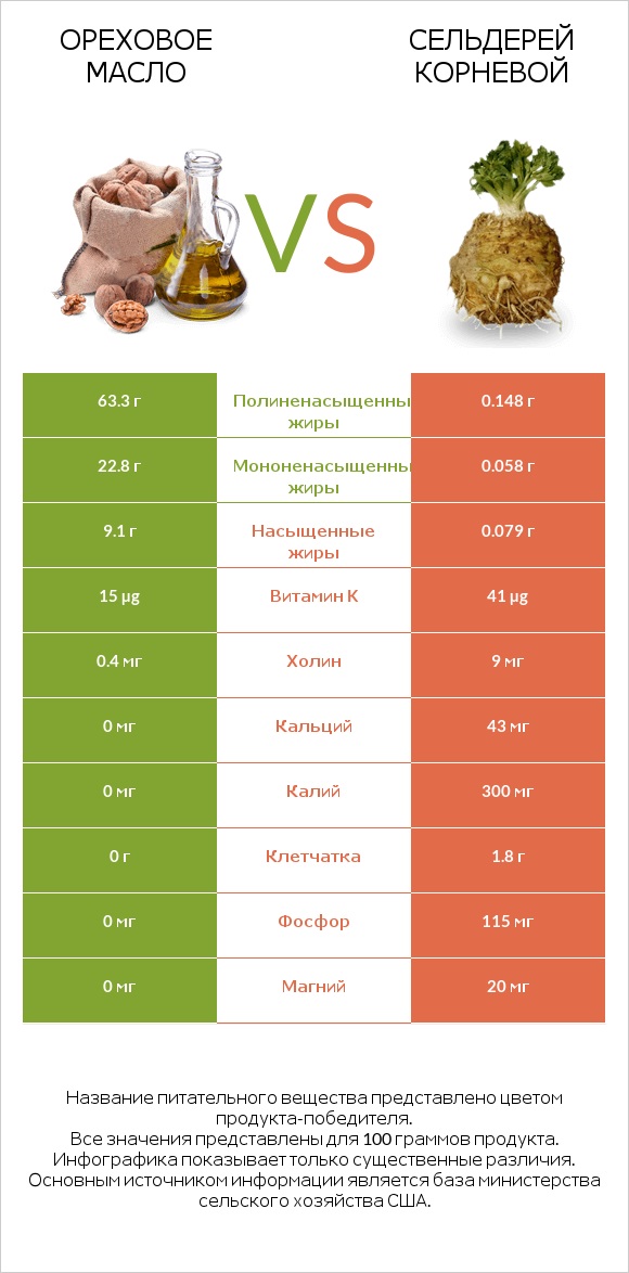 Ореховое масло vs Сельдерей корневой infographic