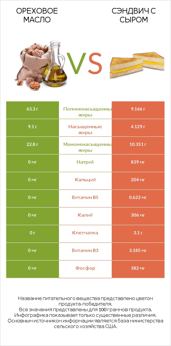 Ореховое масло vs Сэндвич с сыром infographic