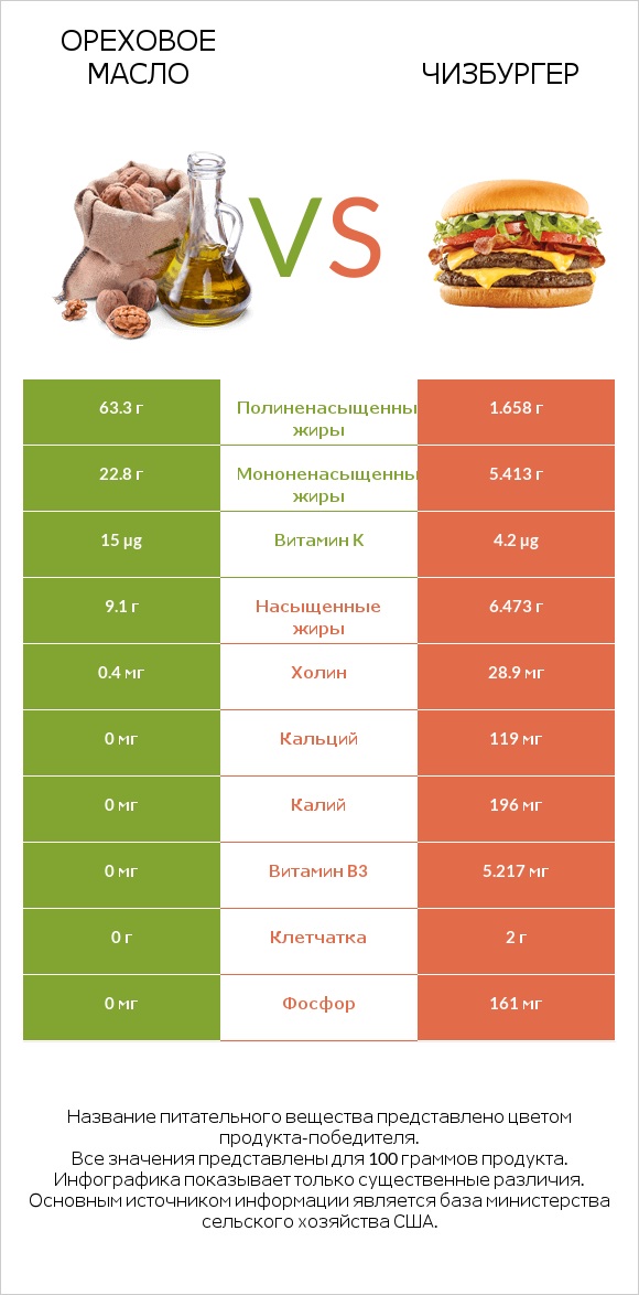 Ореховое масло vs Чизбургер infographic