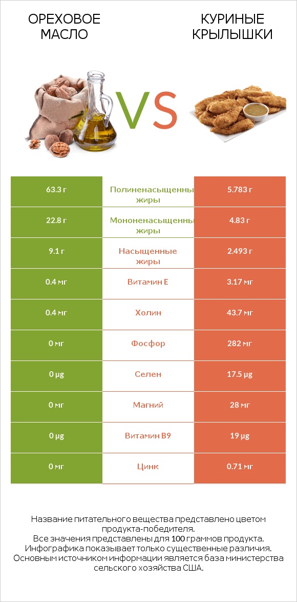 Ореховое масло vs Куриные крылышки infographic