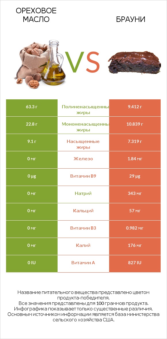 Ореховое масло vs Брауни infographic