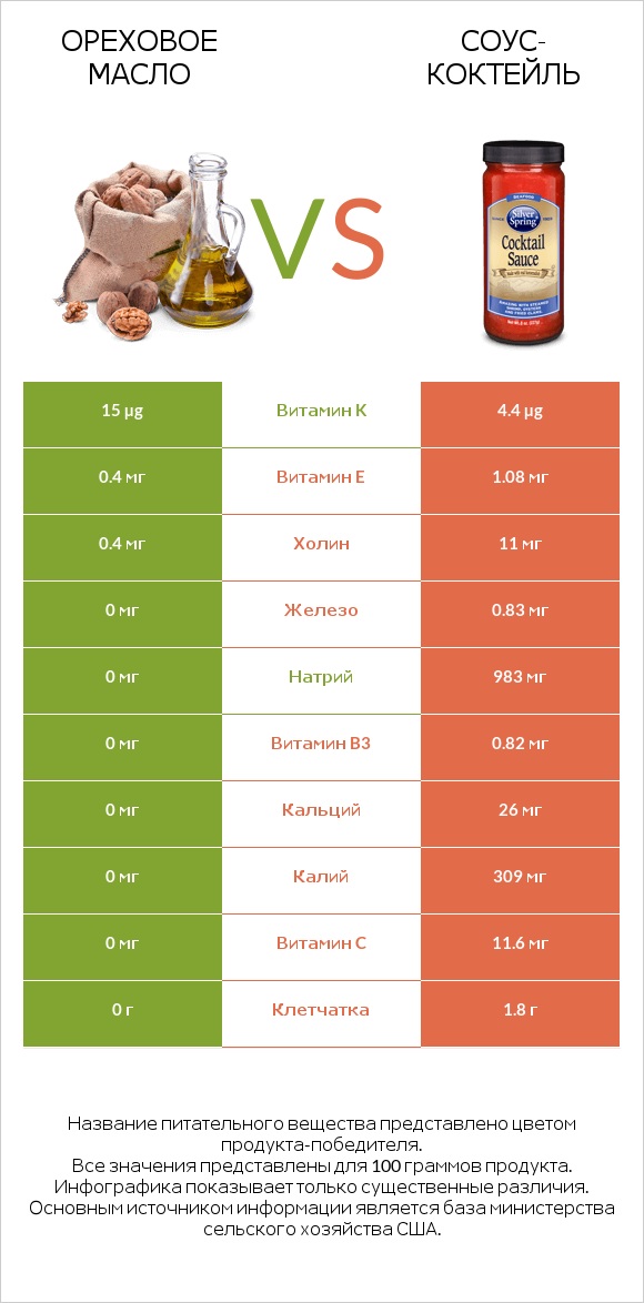 Ореховое масло vs Соус-коктейль infographic