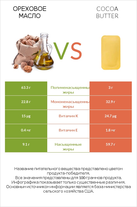 Ореховое масло vs Cocoa butter infographic