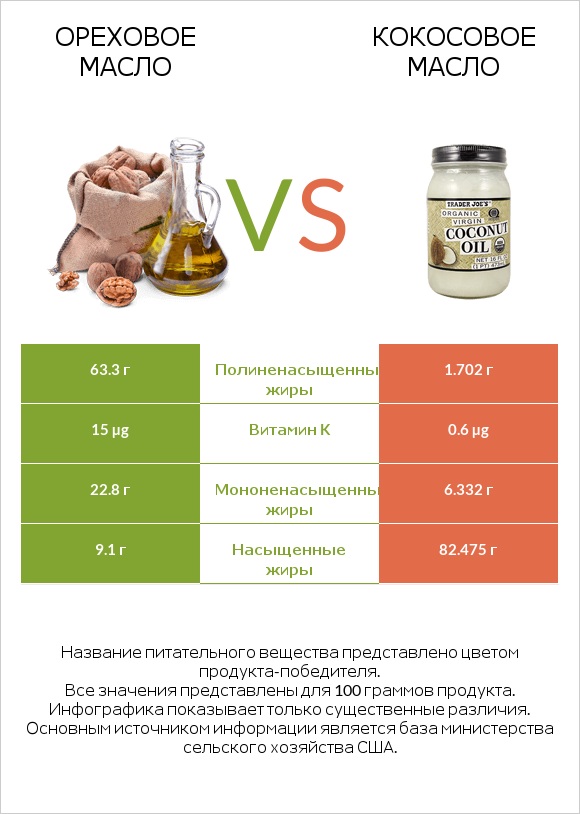 Ореховое масло vs Кокосовое масло infographic