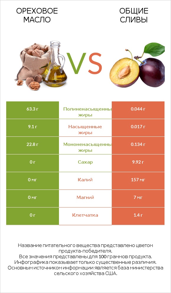 Ореховое масло vs Общие сливы infographic