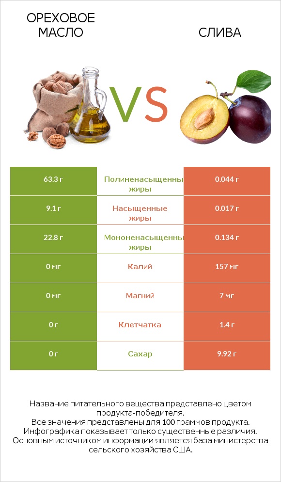 Ореховое масло vs Общие сливы infographic