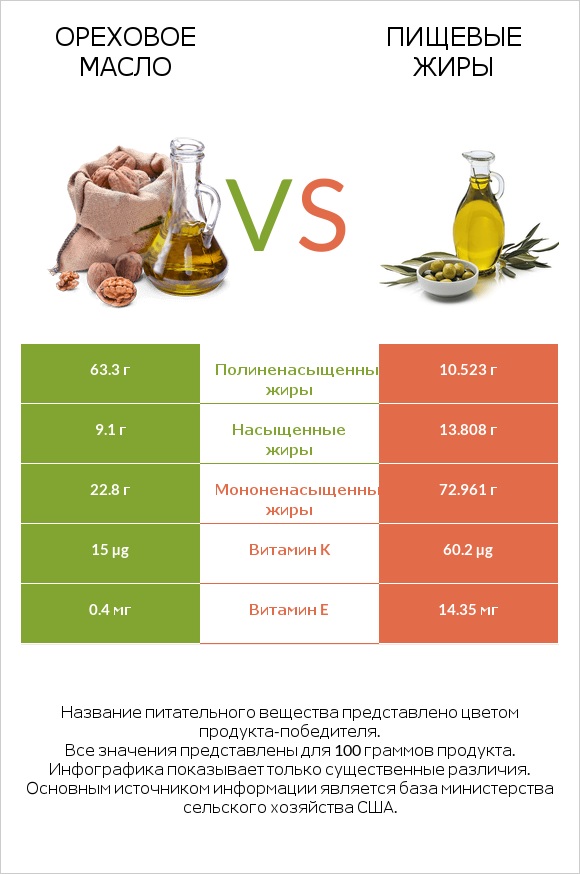 Ореховое масло vs Пищевые жиры infographic