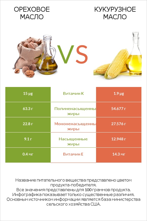 Ореховое масло vs Кукурузное масло infographic