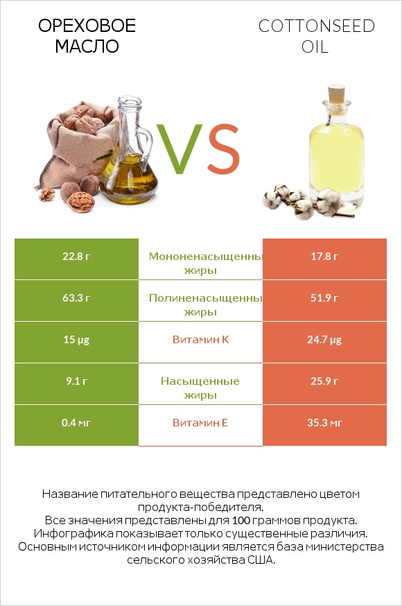 Ореховое масло vs Cottonseed oil infographic