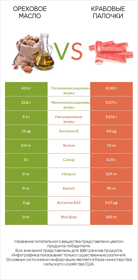 Ореховое масло vs Крабовые палочки infographic