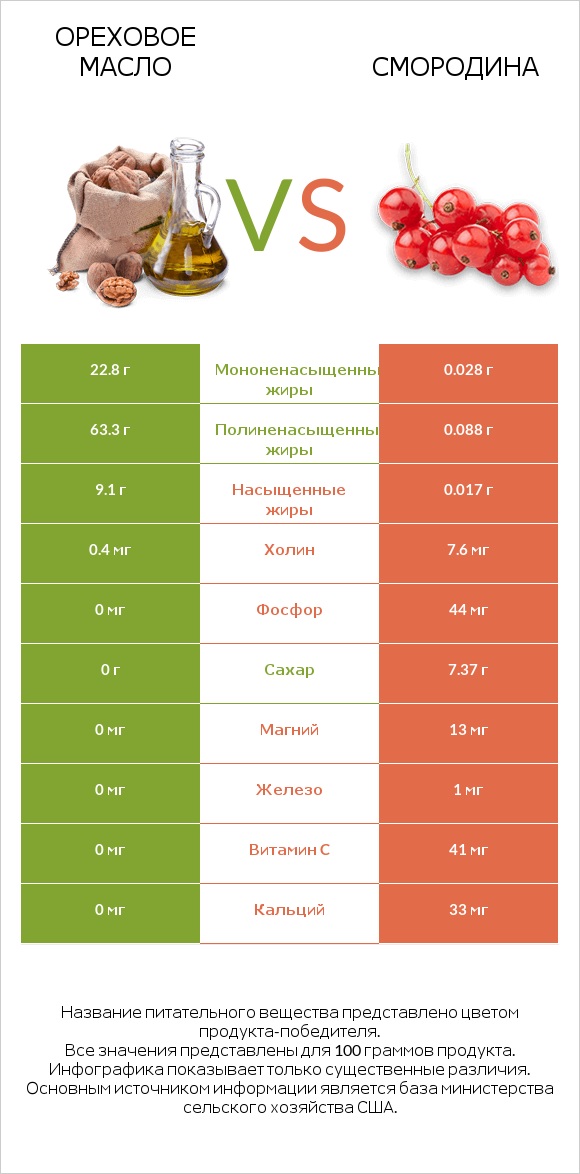 Ореховое масло vs Смородина infographic