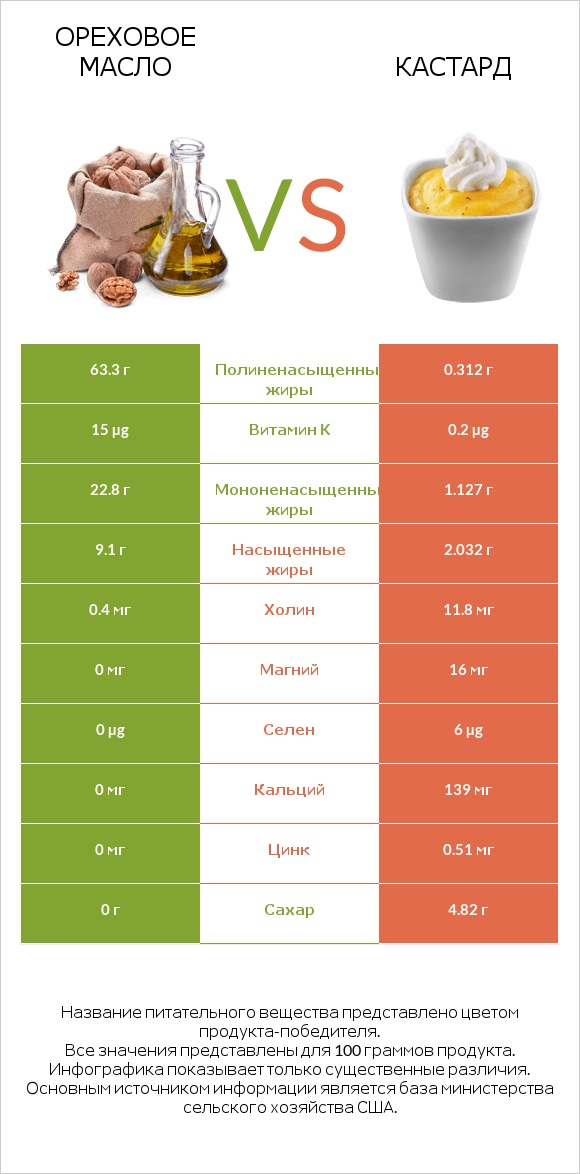 Ореховое масло vs Кастард infographic