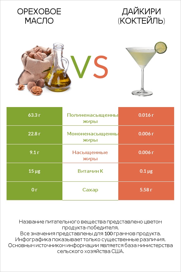 Ореховое масло vs Дайкири (коктейль) infographic
