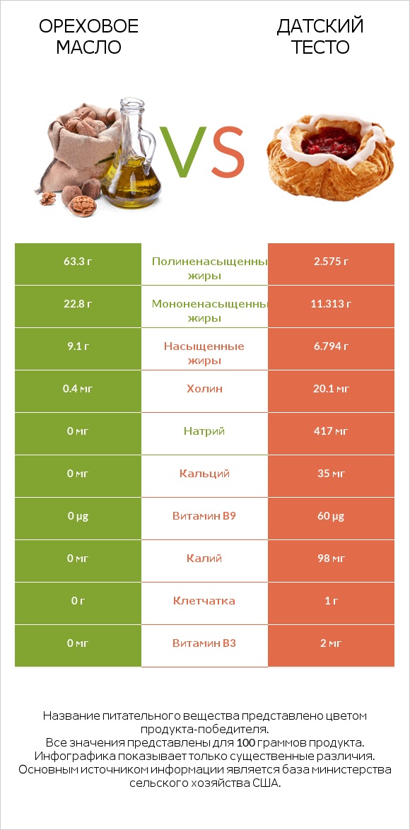 Ореховое масло vs Датский тесто infographic