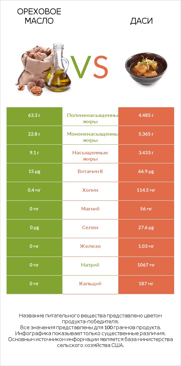 Ореховое масло vs Даси infographic