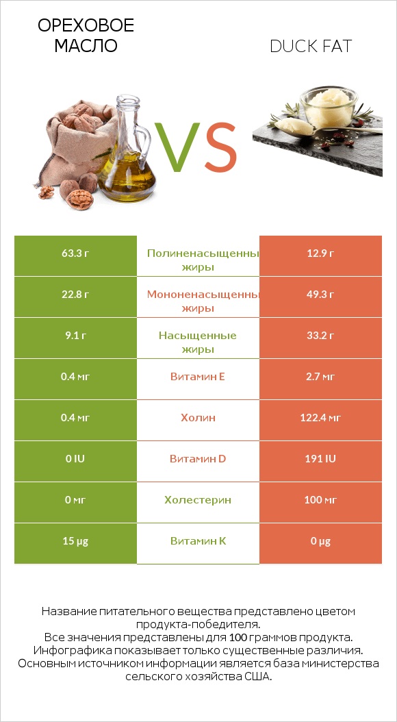 Ореховое масло vs Duck fat infographic