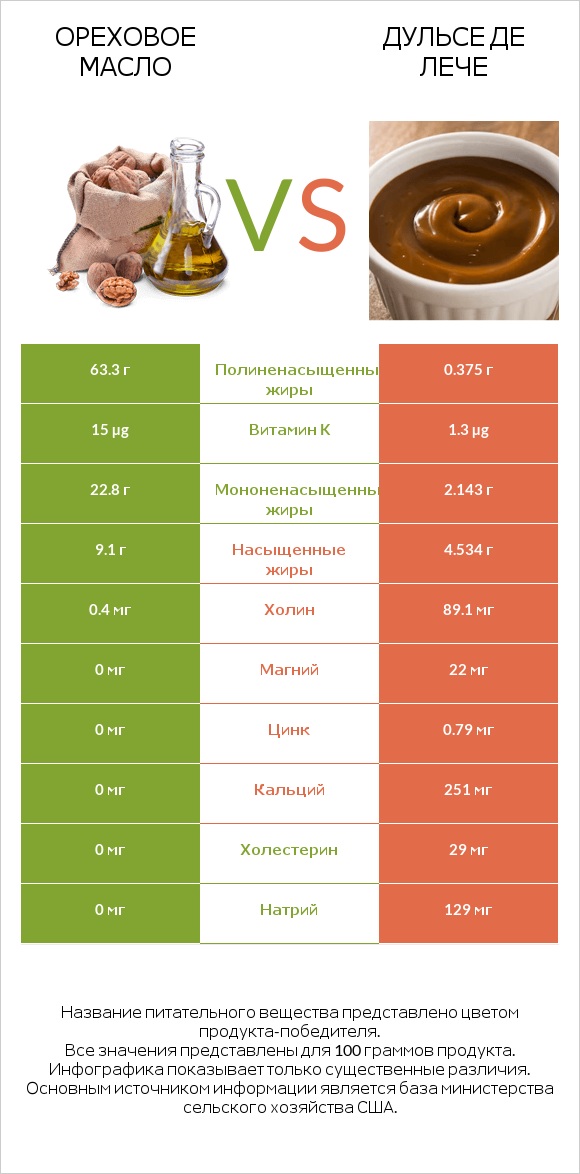 Ореховое масло vs Дульсе де Лече infographic