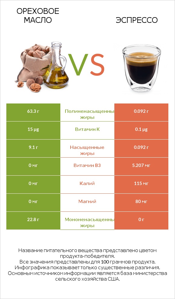 Ореховое масло vs Эспрессо infographic