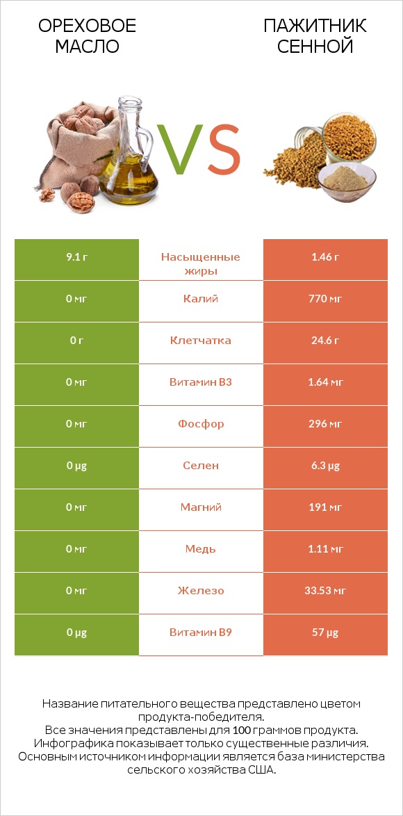 Ореховое масло vs Пажитник сенной infographic