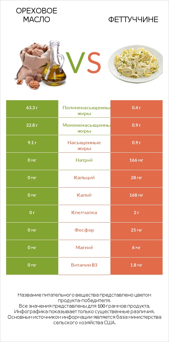 Ореховое масло vs Феттуччине infographic