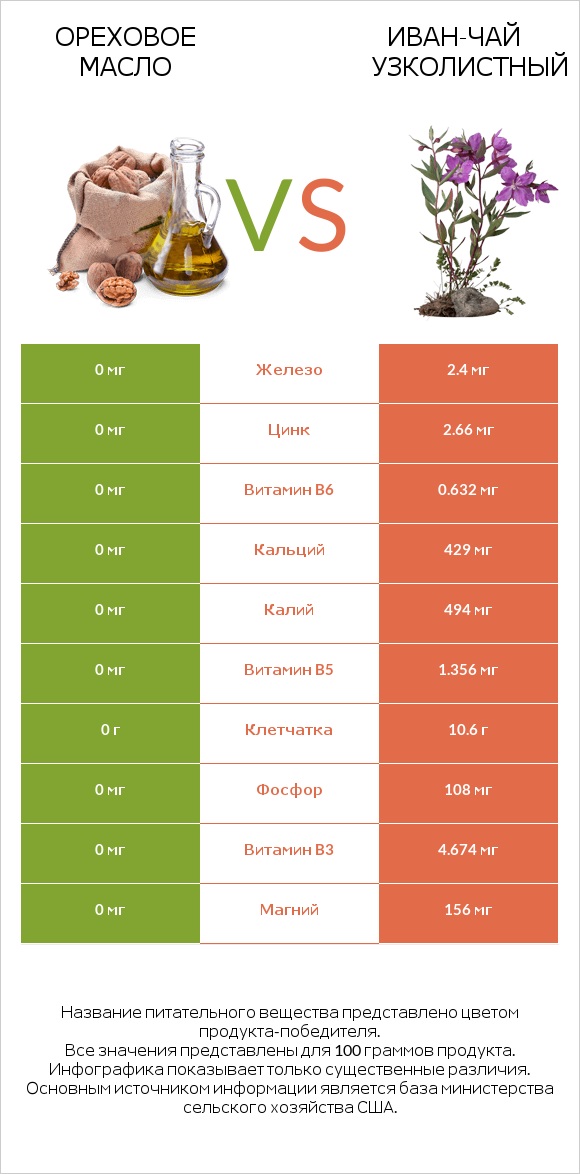 Ореховое масло vs Иван-чай узколистный infographic