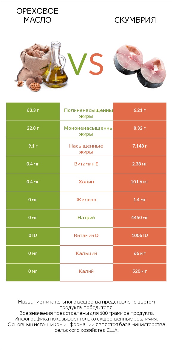 Ореховое масло vs Скумбрия infographic