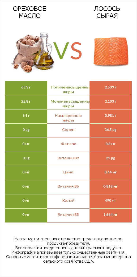 Ореховое масло vs Лосось сырая infographic