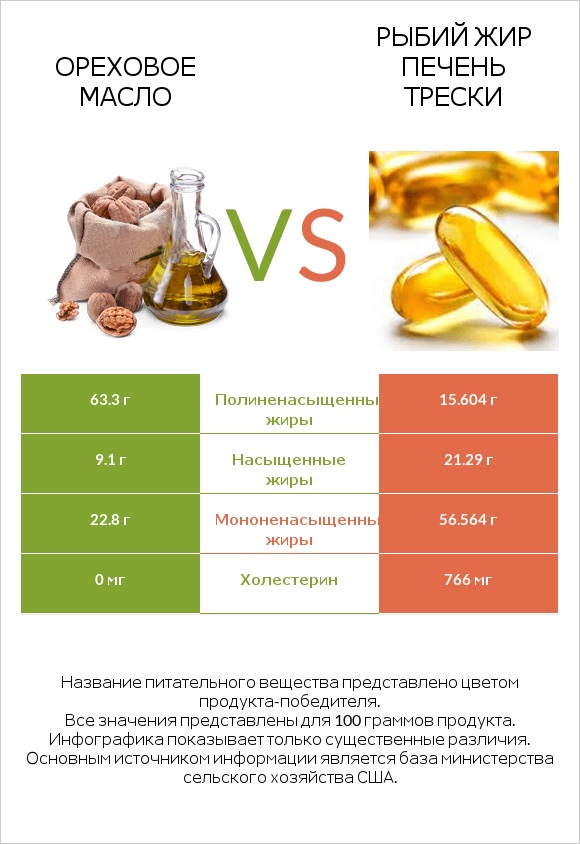 Ореховое масло vs Рыбий жир печень трески infographic