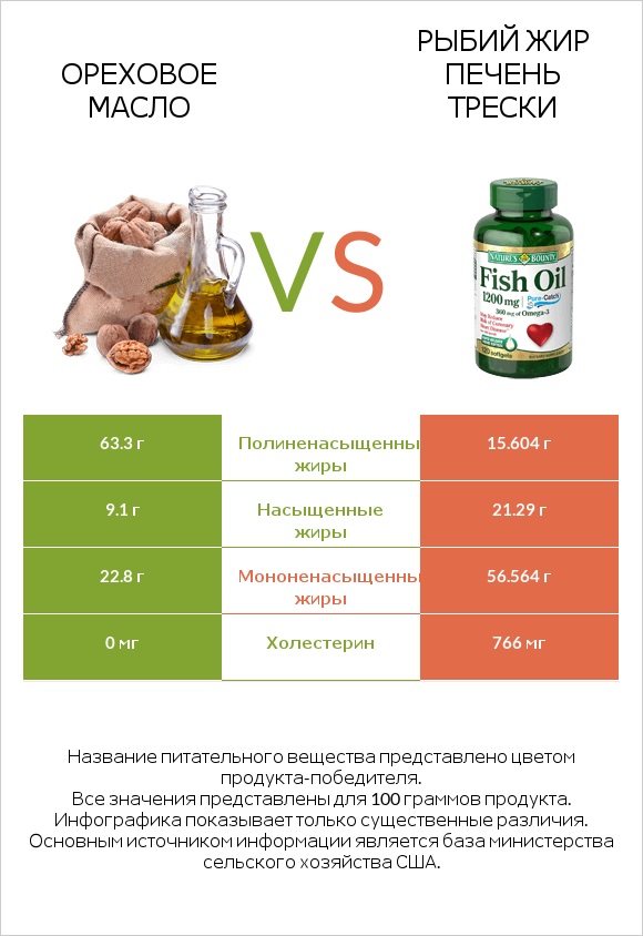 Ореховое масло vs Рыбий жир infographic