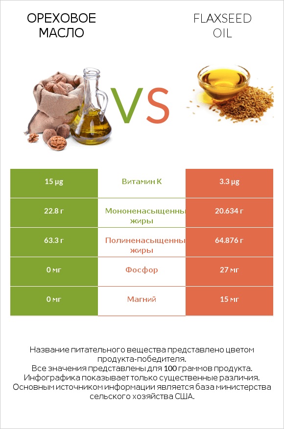 Ореховое масло vs Flaxseed oil infographic