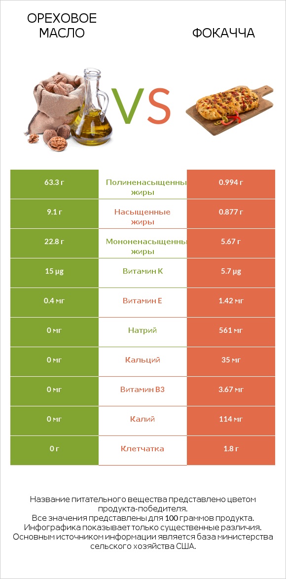 Ореховое масло vs Фокачча infographic