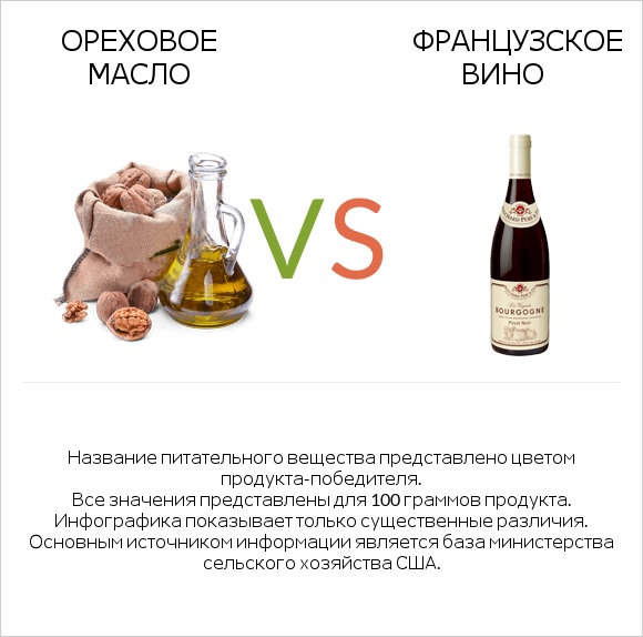 Ореховое масло vs Французское вино infographic