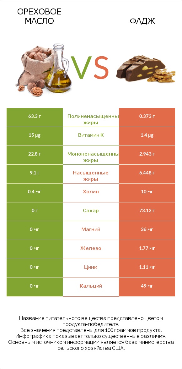 Ореховое масло vs Фадж infographic