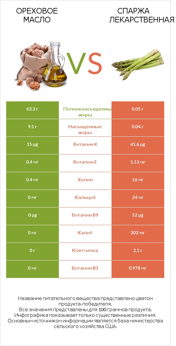 Ореховое масло vs Спаржа лекарственная infographic