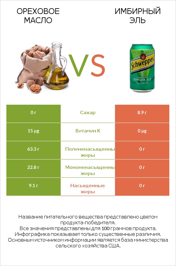 Ореховое масло vs Имбирный эль infographic