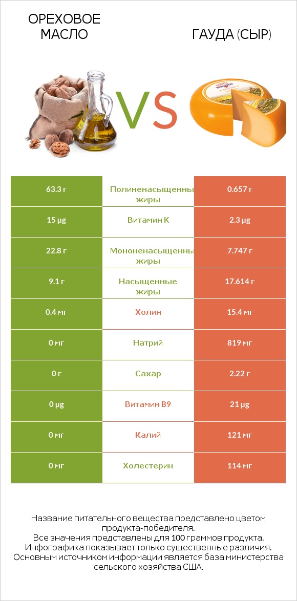 Ореховое масло vs Гауда (сыр) infographic