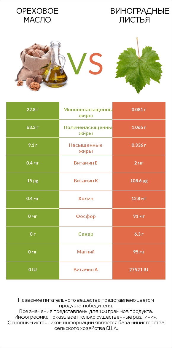 Ореховое масло vs Виноградные листья infographic