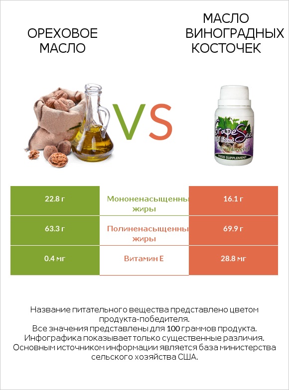 Ореховое масло vs Масло виноградных косточек infographic